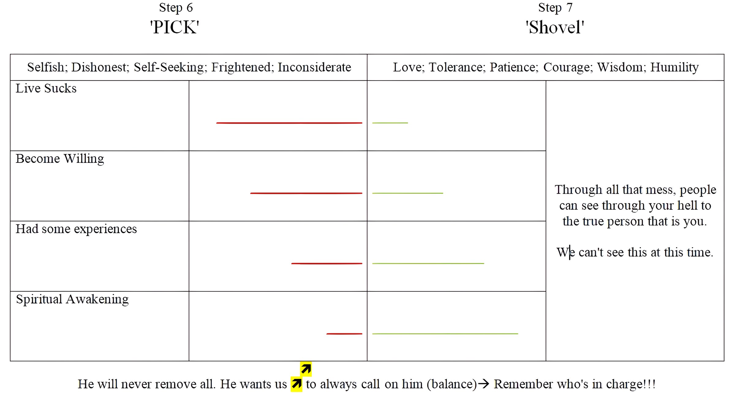 Step 6 ('PICK') versus Step 7 ('Shovel') chart: rows for Live Sucks, Become Willing, Had some experiences, and Spiritual Awakening show red defect bars shrinking and green asset bars growing. A side panel reads 'Through all that mess, people can see through your hell to the true person that is you. We can't see this at this time.' The footer reads 'He will never remove all. He wants us to always call on him (balance). Remember who's in charge!!!'