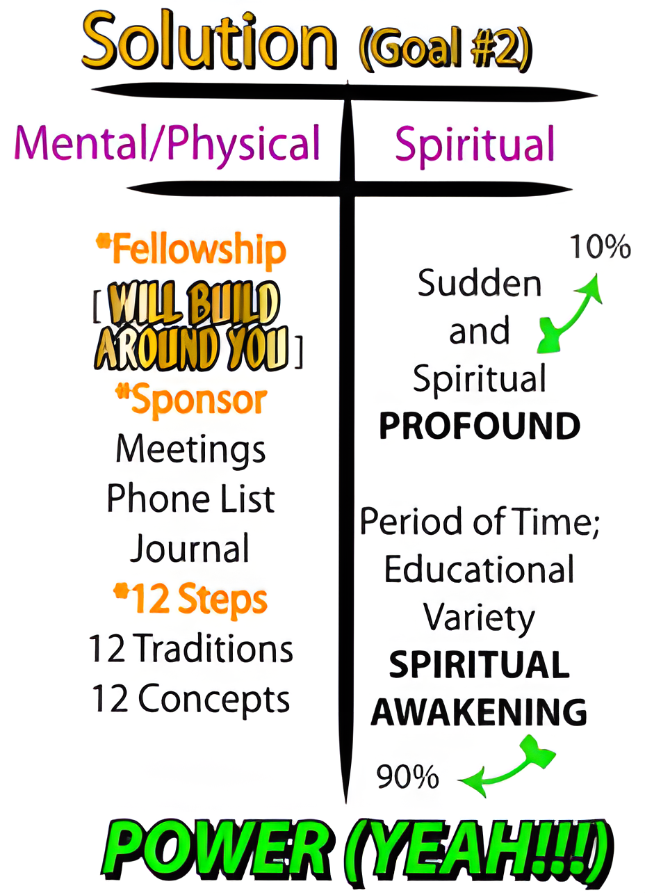 Diagram of The Solution (Goal #2): the Mental/Physical side lists Fellowship, Sponsor, Meetings, Phone List, Journal, 12 Steps, 12 Traditions, and 12 Concepts, while the Spiritual side shows a sudden and profound spiritual experience (10%) and an educational-variety spiritual awakening over a period of time (90%), all resulting in POWER